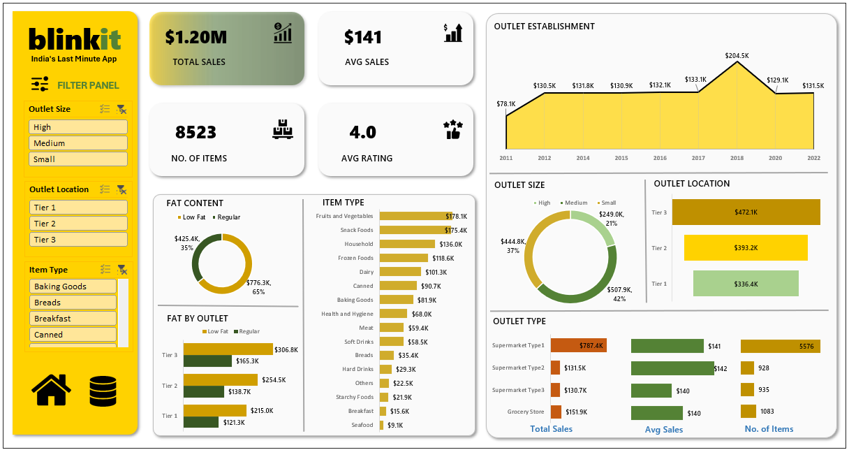 Blinkit Sales Performance Dashboard cover
