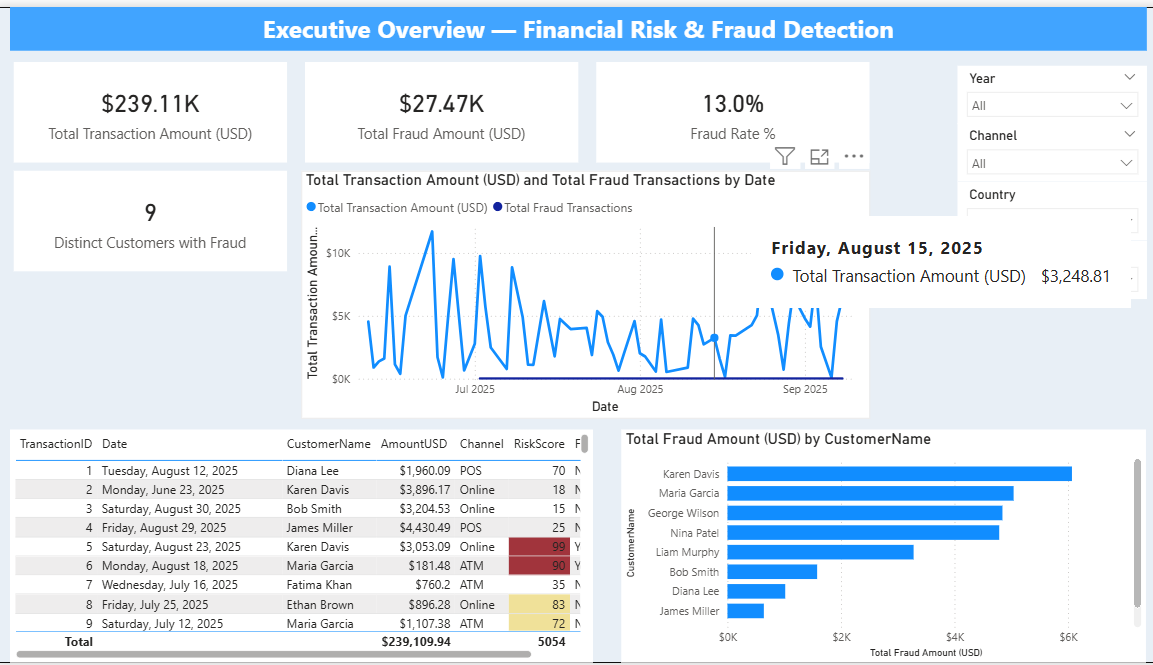 Financial Risk & Fraud Detection Dashboard cover